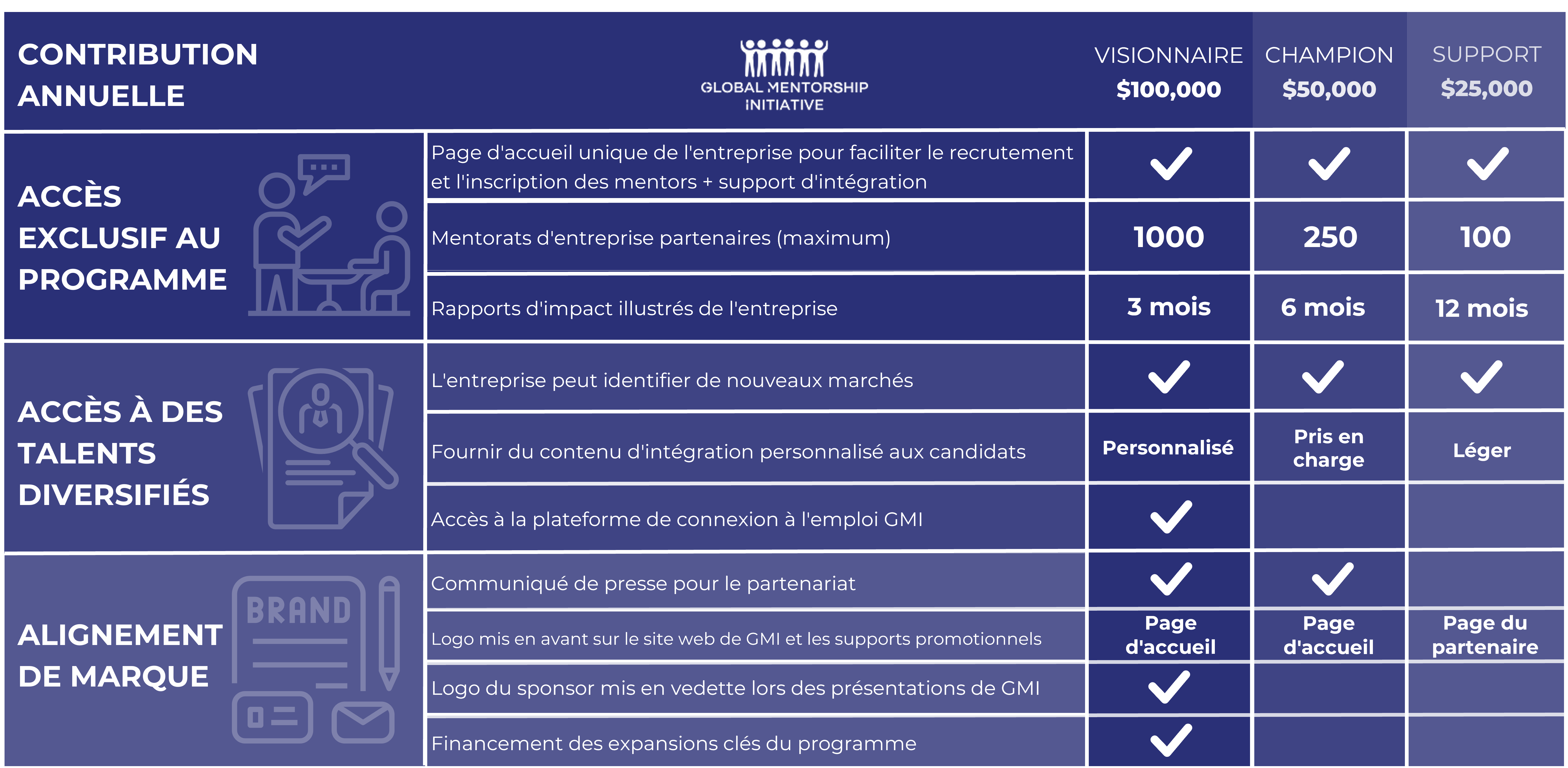 Partnership Contribution tiers